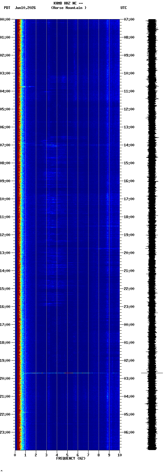 spectrogram plot