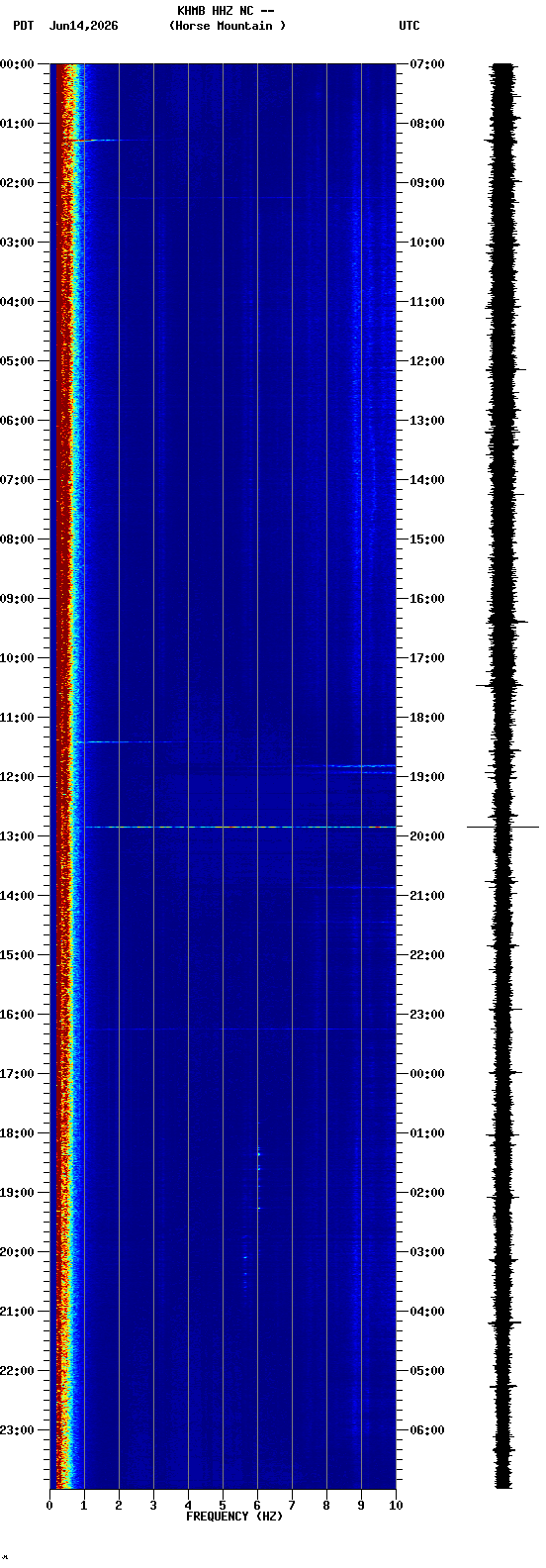 spectrogram plot