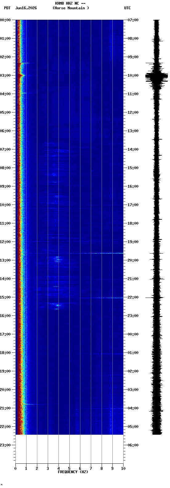 spectrogram plot