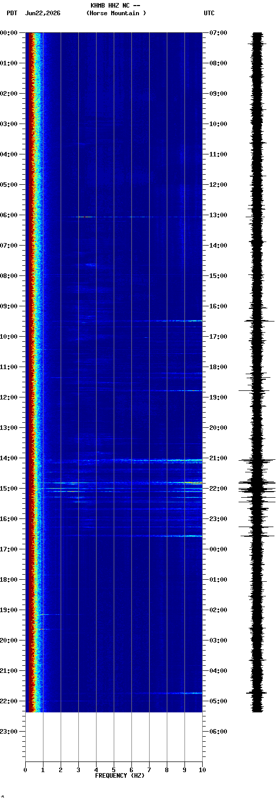 spectrogram plot