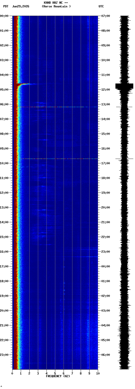 spectrogram plot
