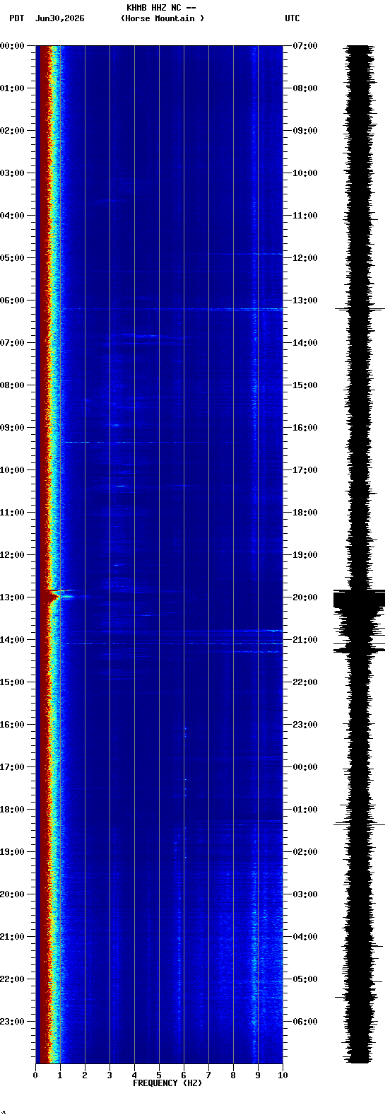 spectrogram plot