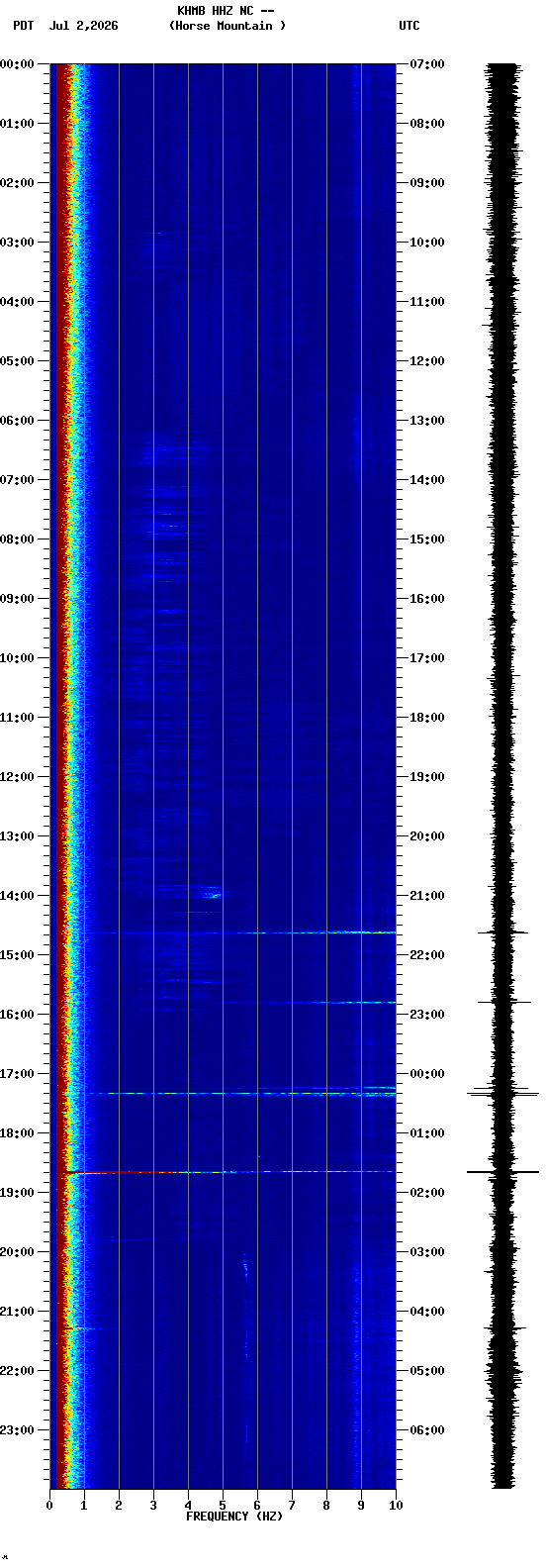 spectrogram plot