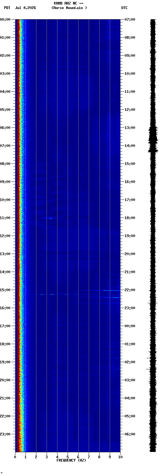 spectrogram plot