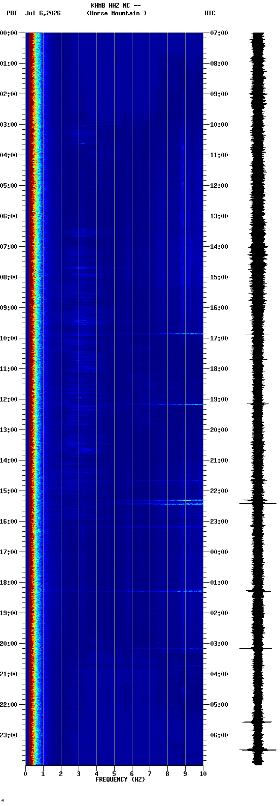 spectrogram plot