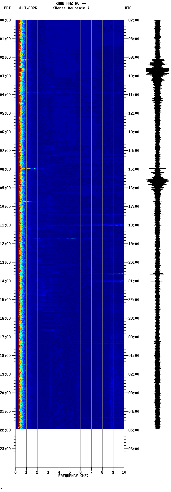 spectrogram plot