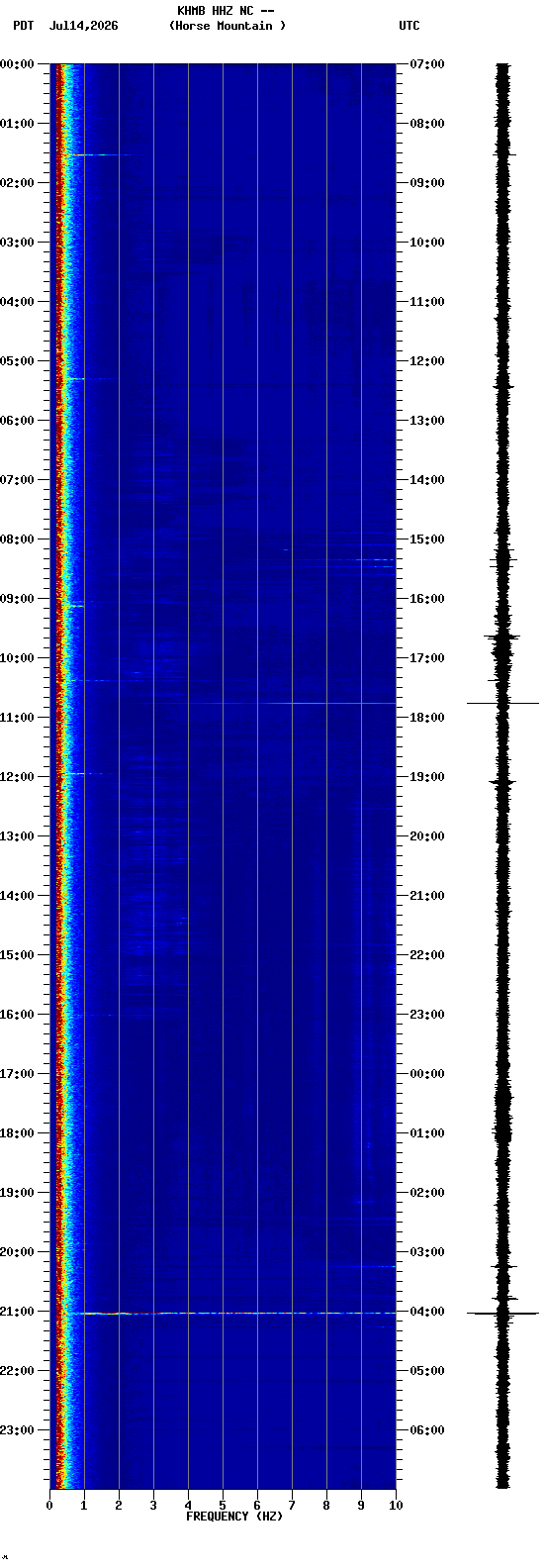 spectrogram plot