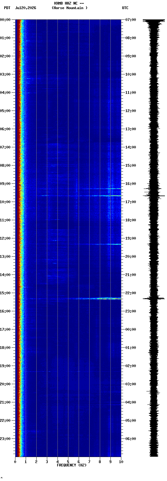 spectrogram plot