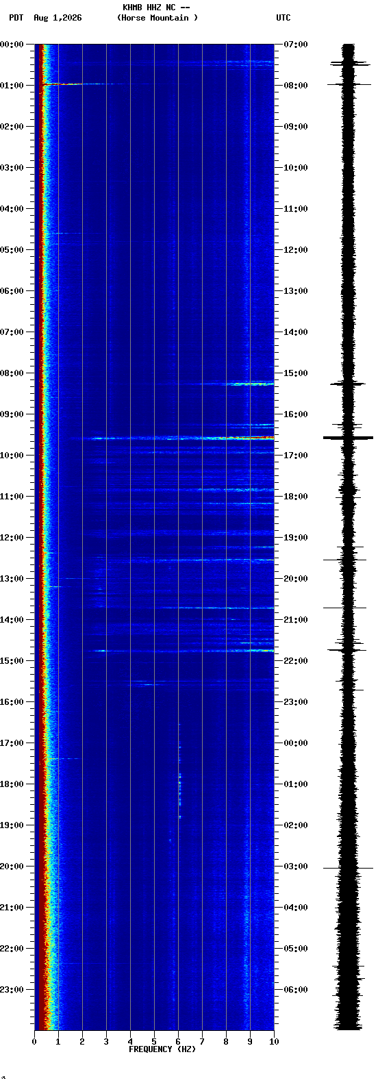 spectrogram plot