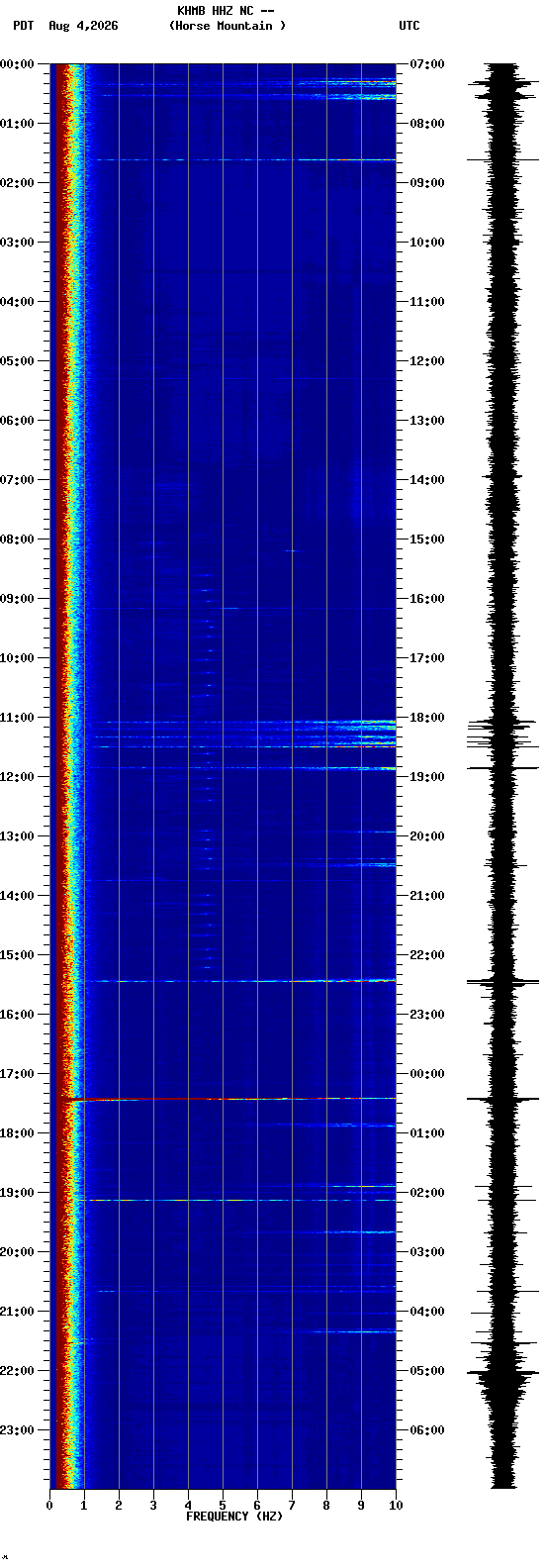 spectrogram plot