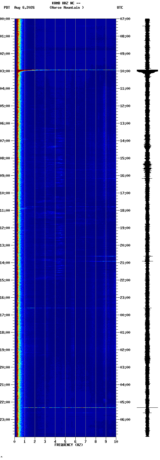 spectrogram plot