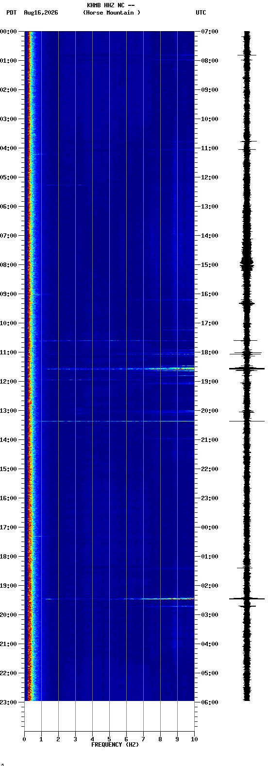 spectrogram plot