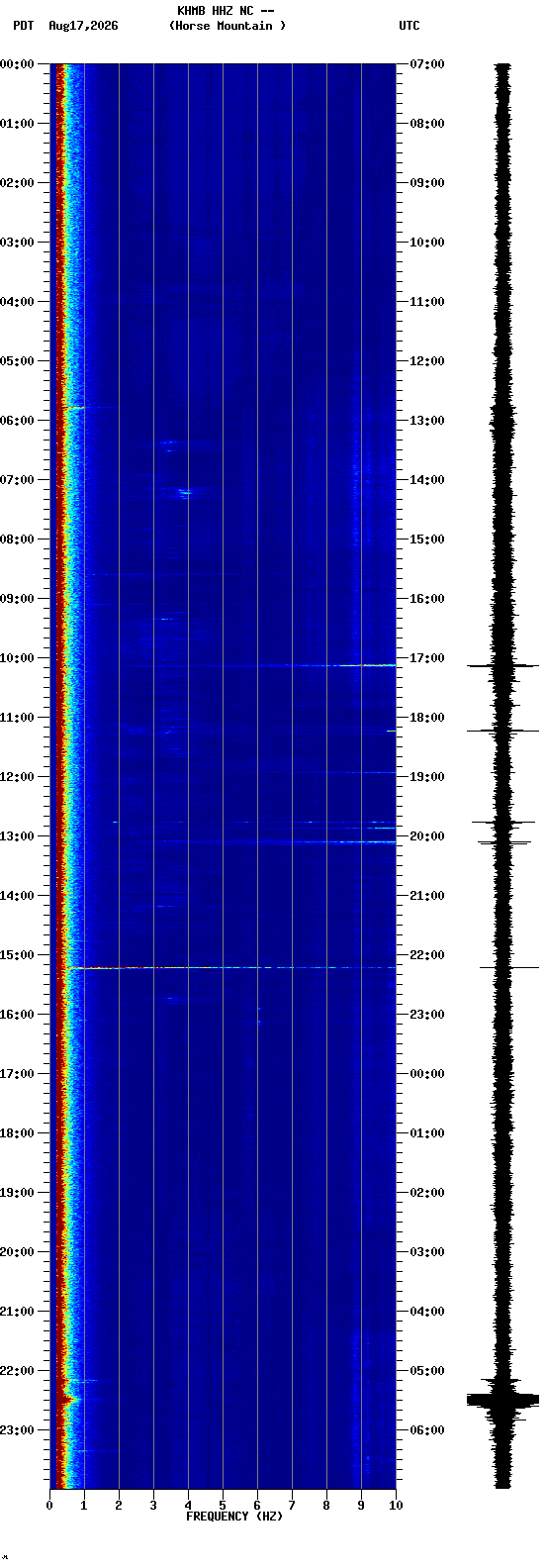 spectrogram plot