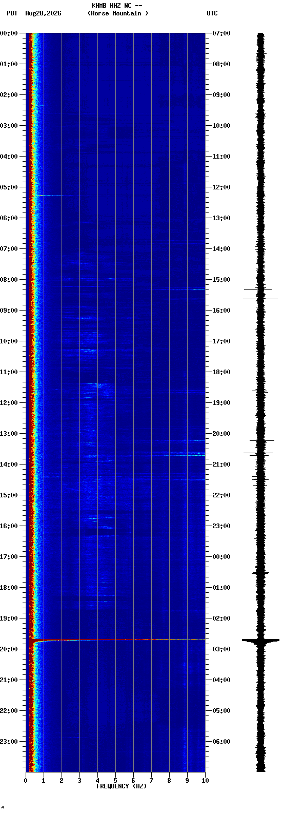 spectrogram plot