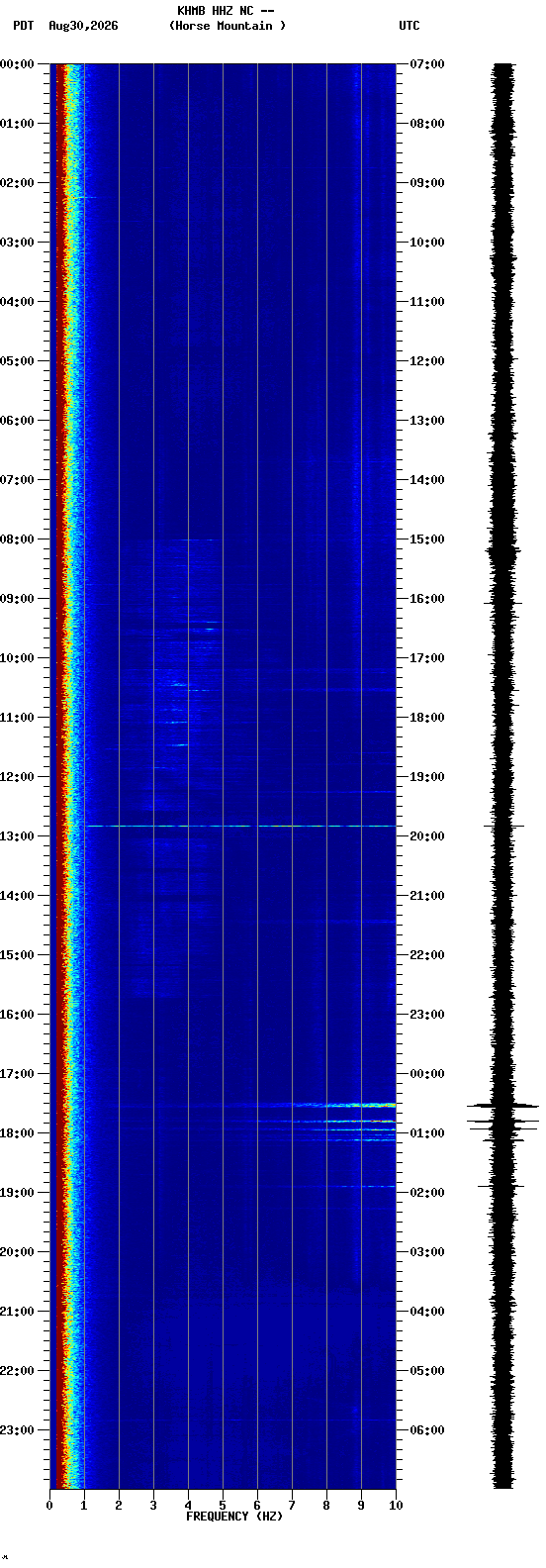 spectrogram plot