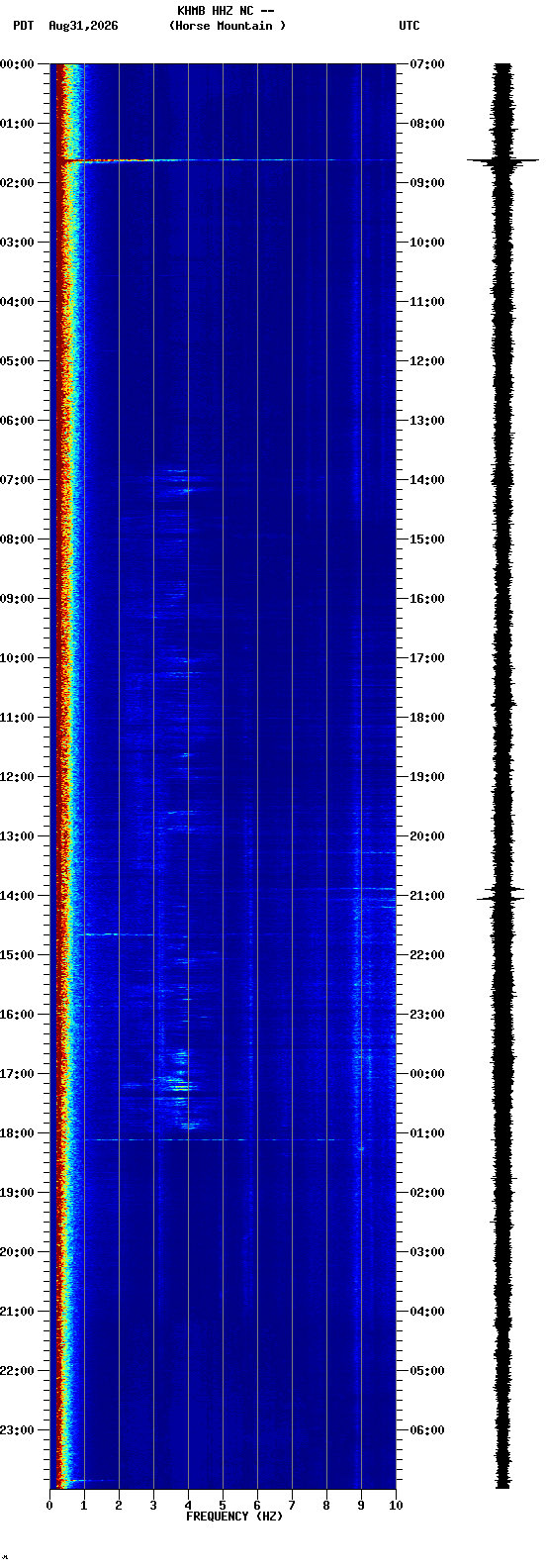 spectrogram plot