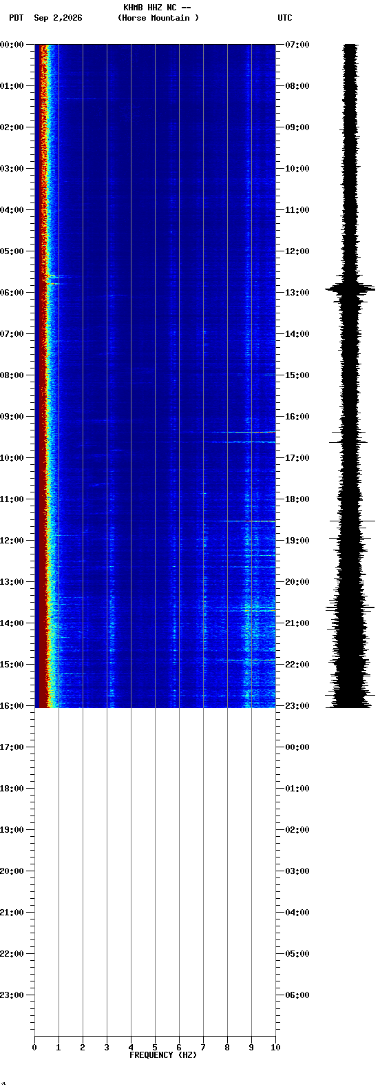 spectrogram plot