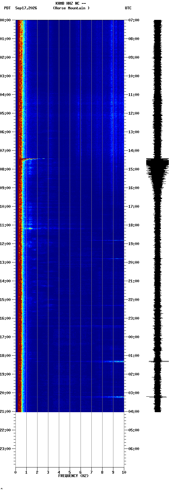 spectrogram plot