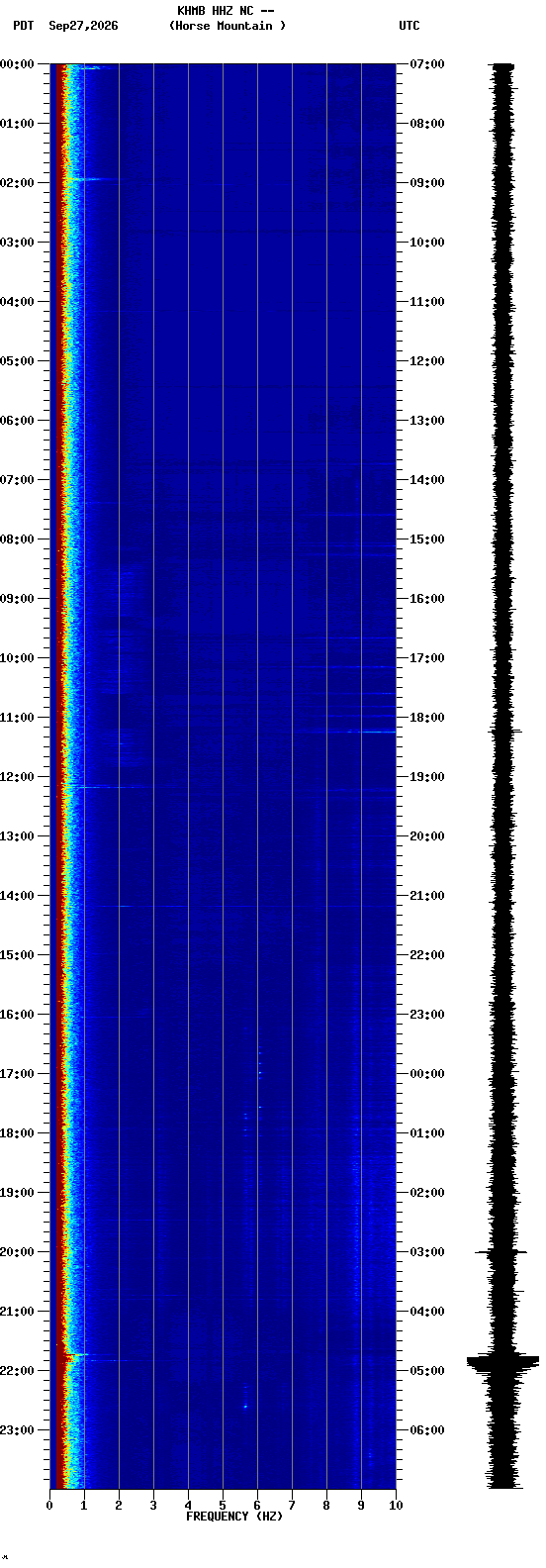 spectrogram plot
