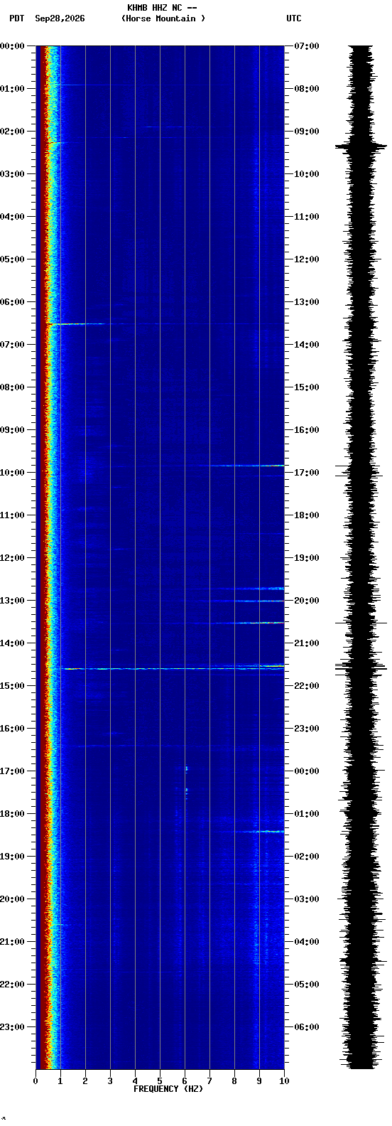 spectrogram plot