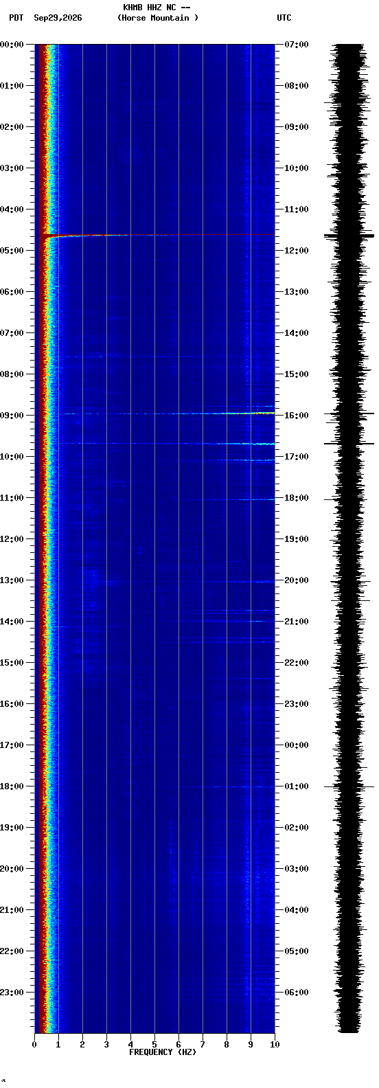 spectrogram plot