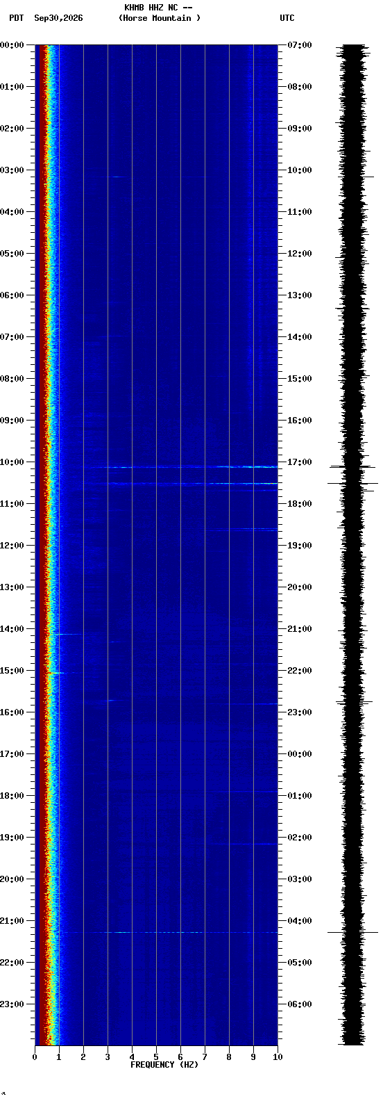 spectrogram plot