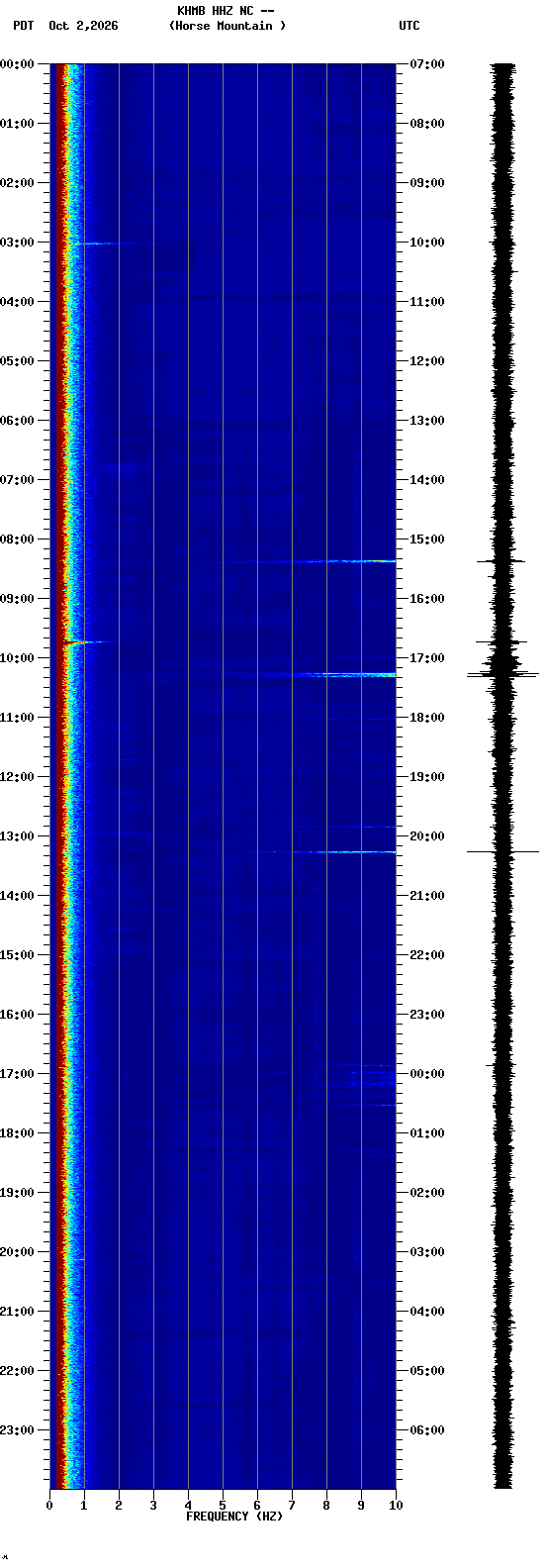 spectrogram plot