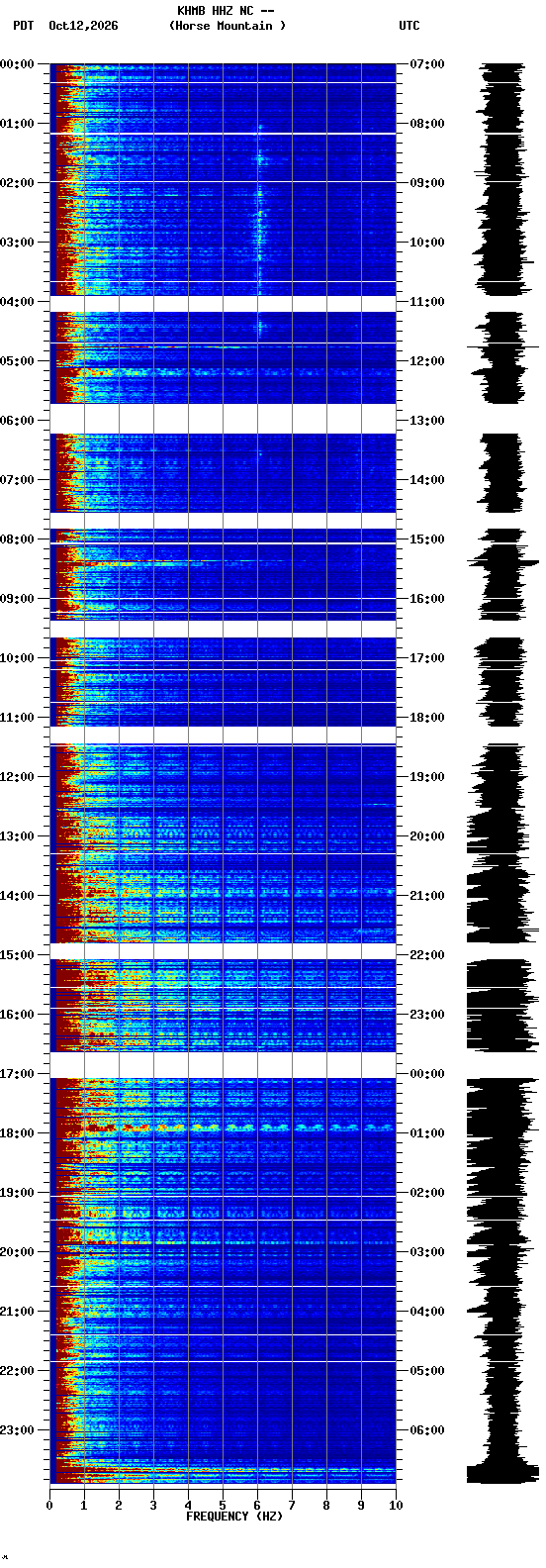 spectrogram plot