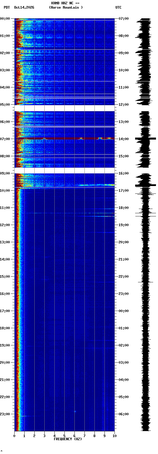 spectrogram plot