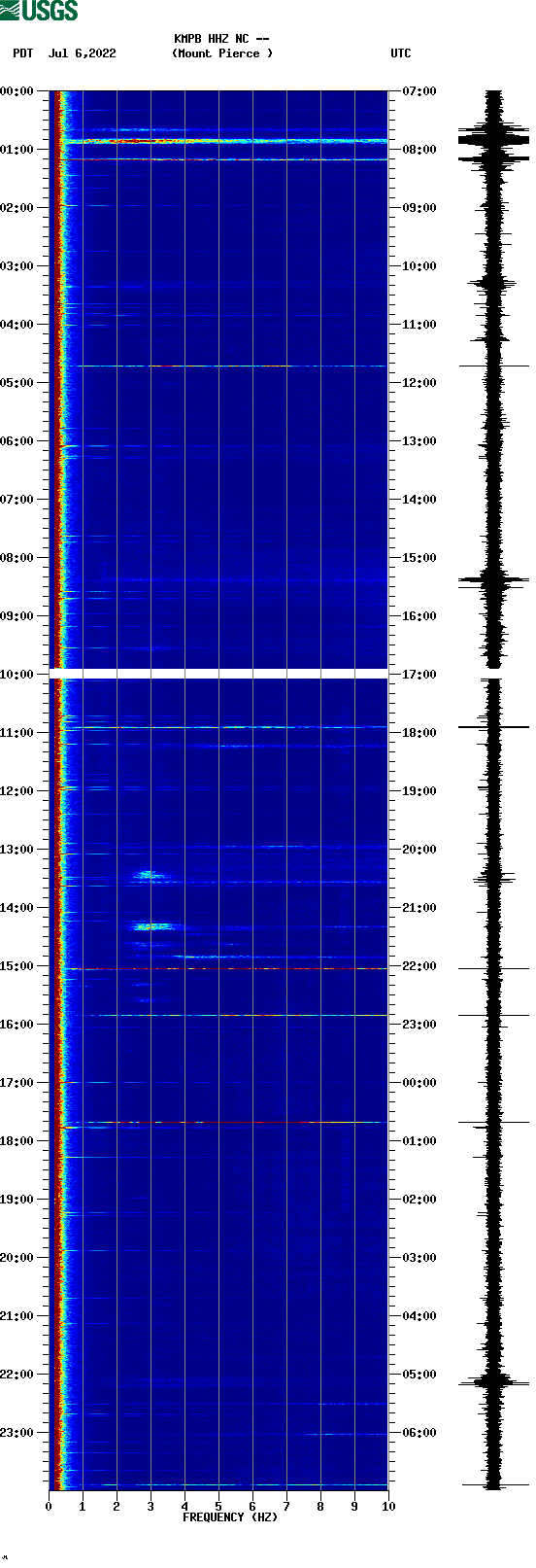 spectrogram plot