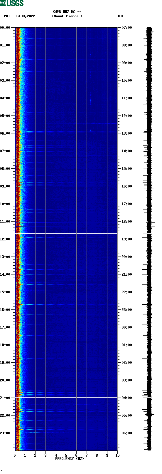 spectrogram plot