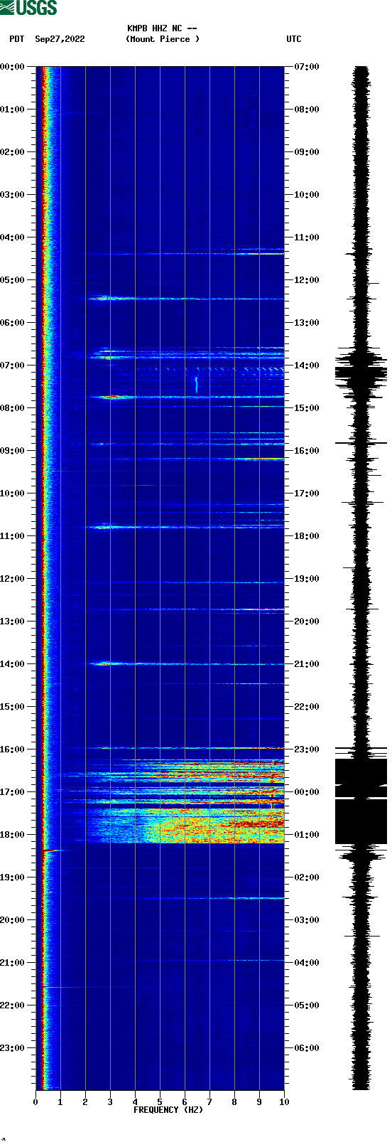 spectrogram plot