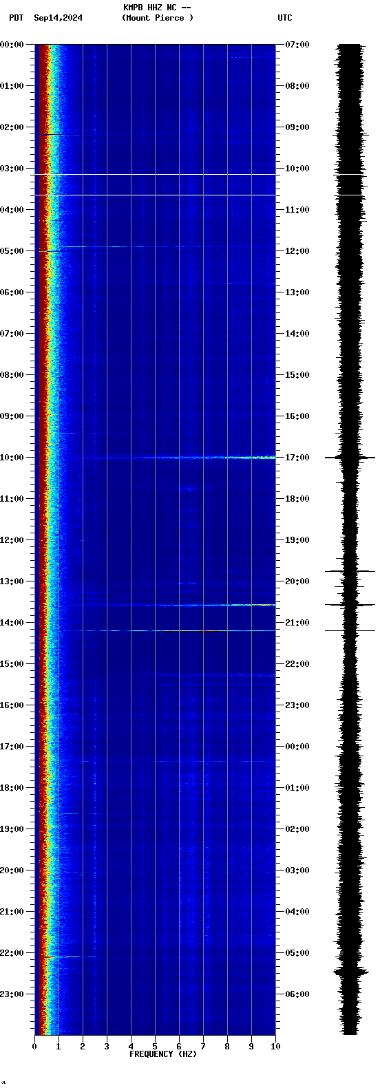 spectrogram plot