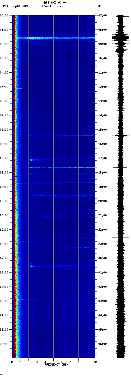 spectrogram plot