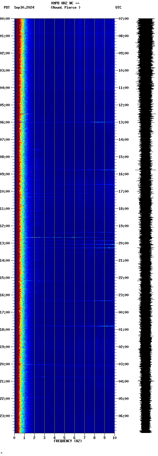 spectrogram plot