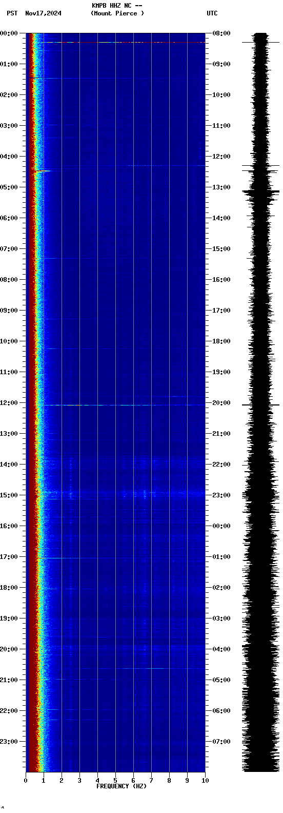 spectrogram plot