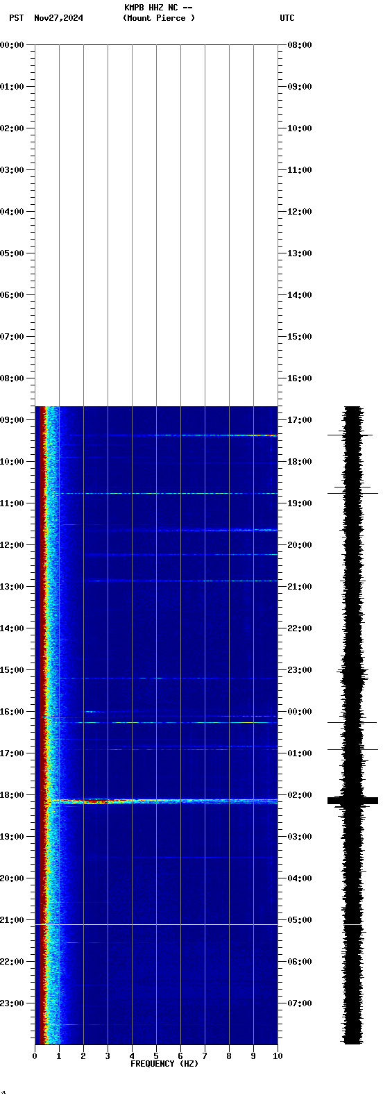 spectrogram plot