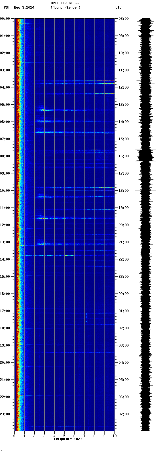spectrogram plot