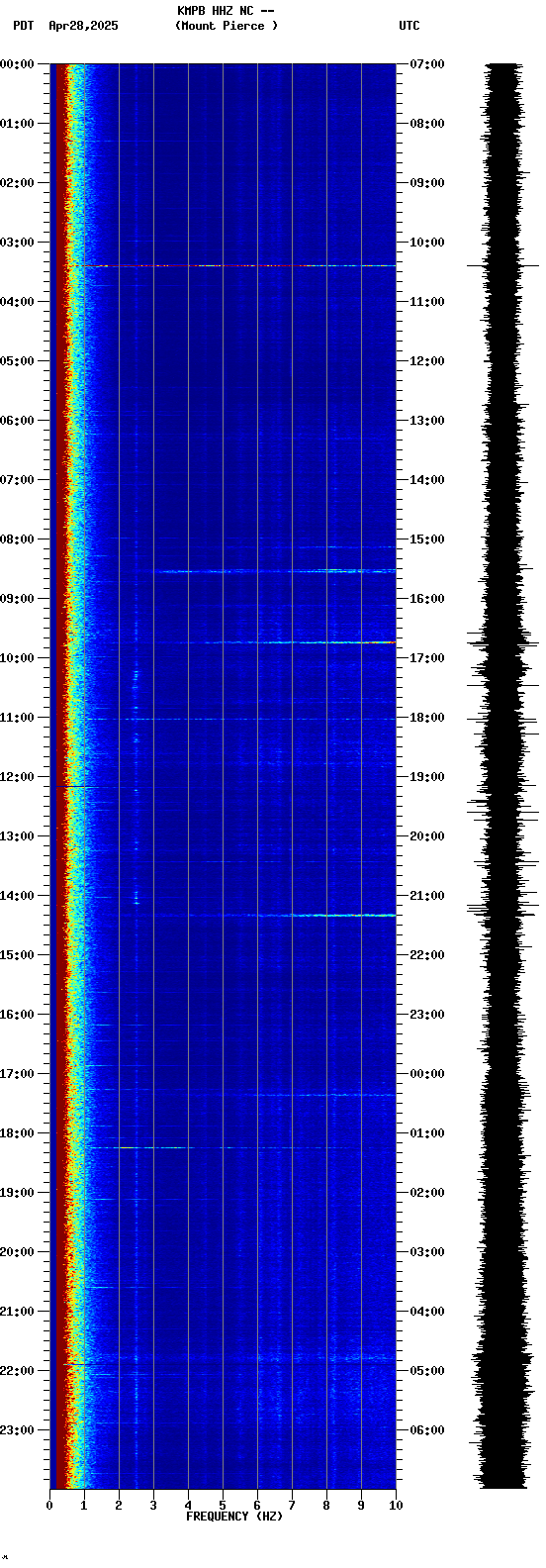 spectrogram plot
