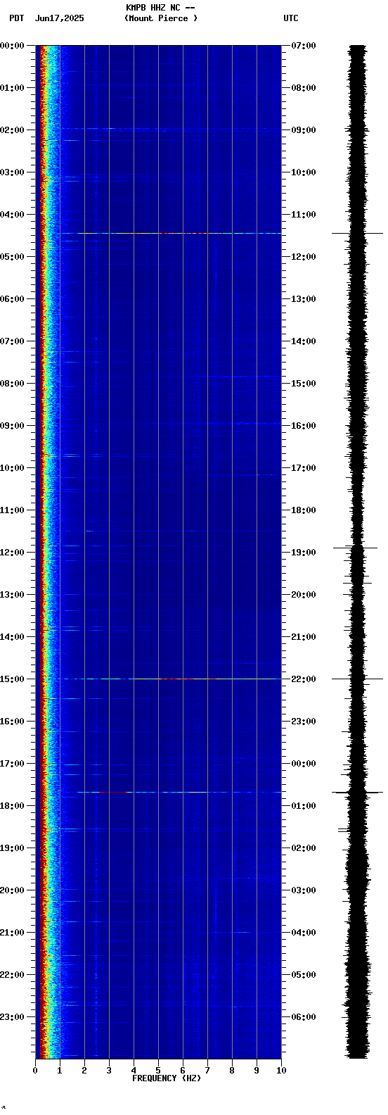 spectrogram plot