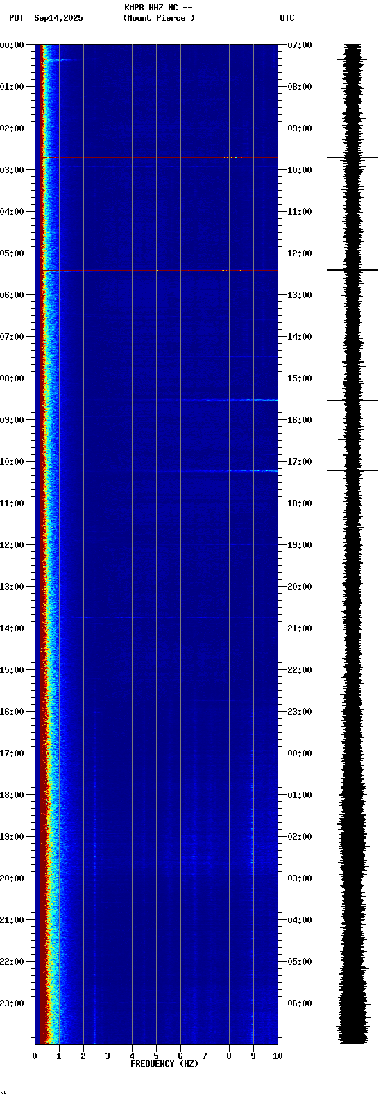 spectrogram plot