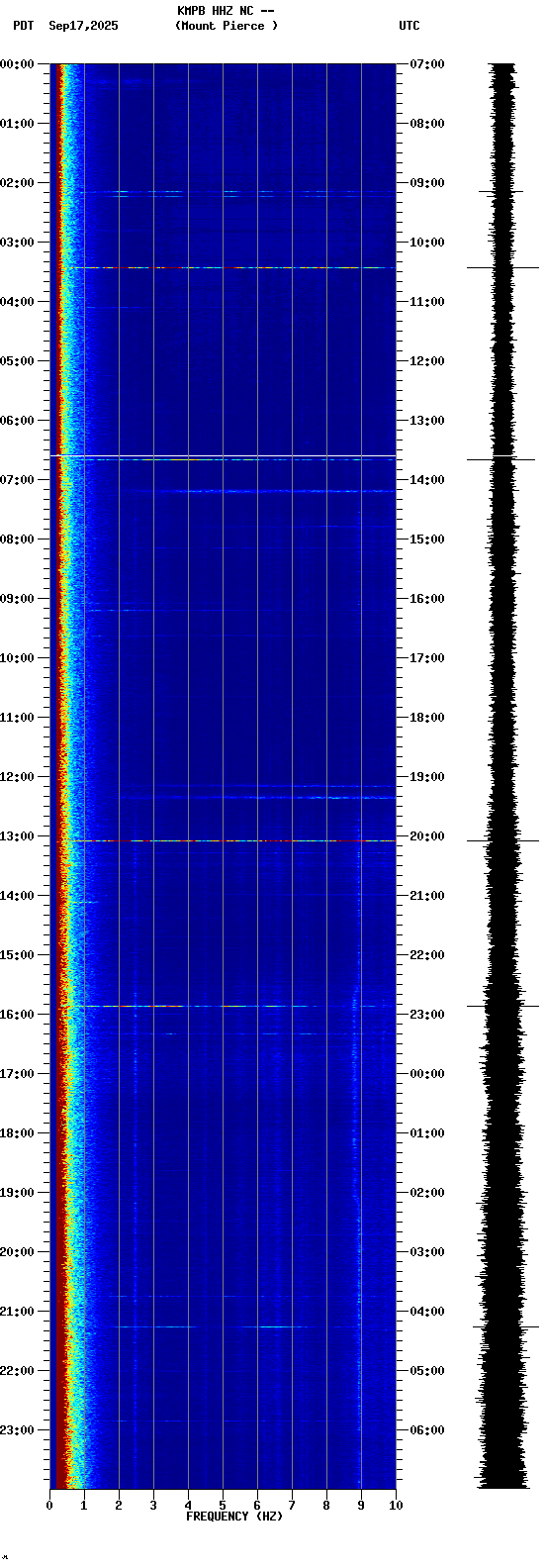 spectrogram plot