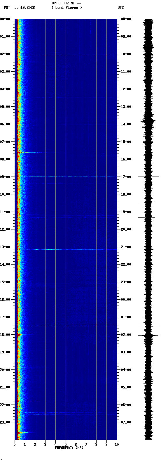 spectrogram plot