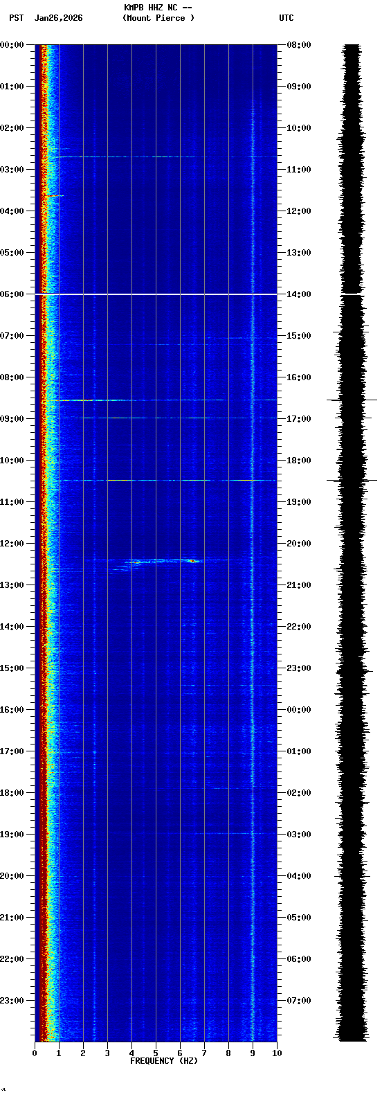spectrogram plot