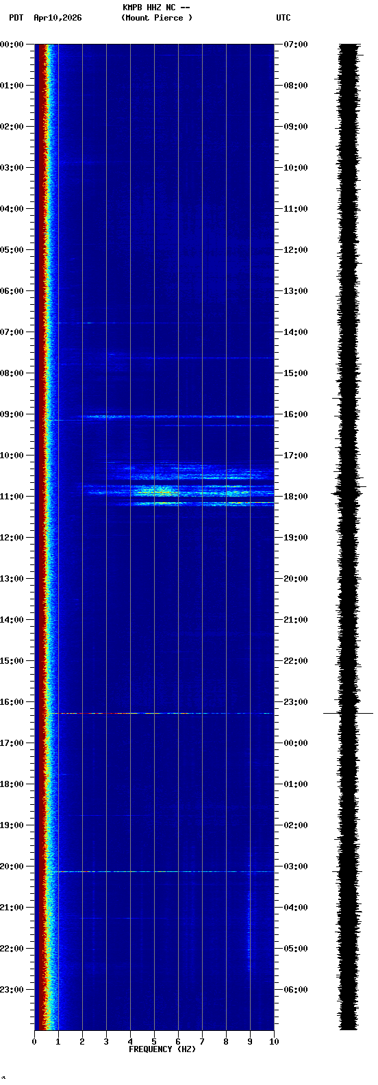 spectrogram plot