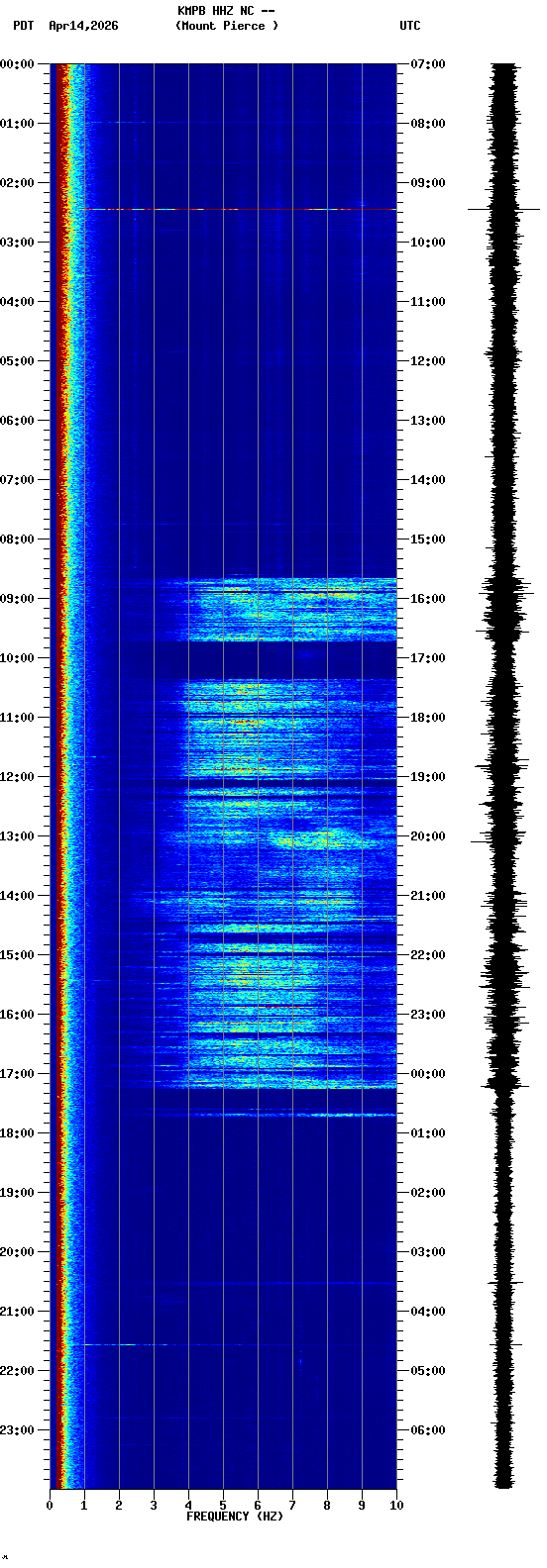 spectrogram plot