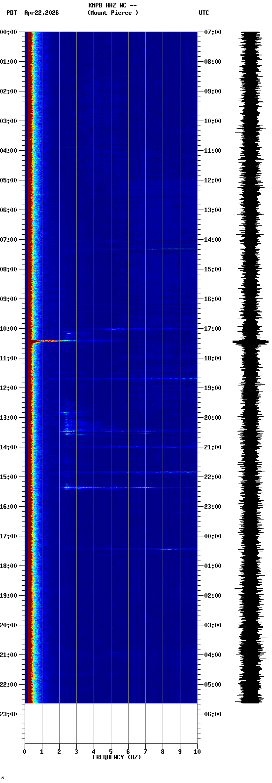 spectrogram plot