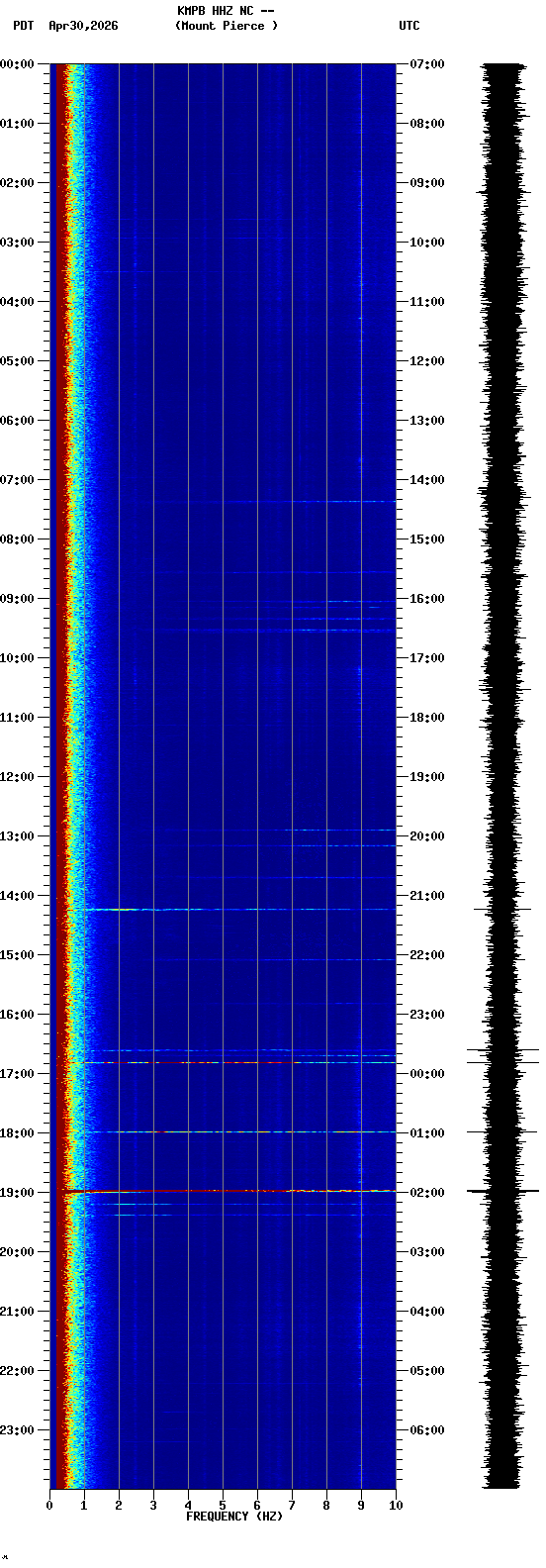 spectrogram plot