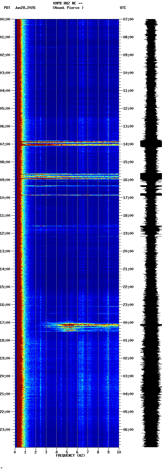 spectrogram plot