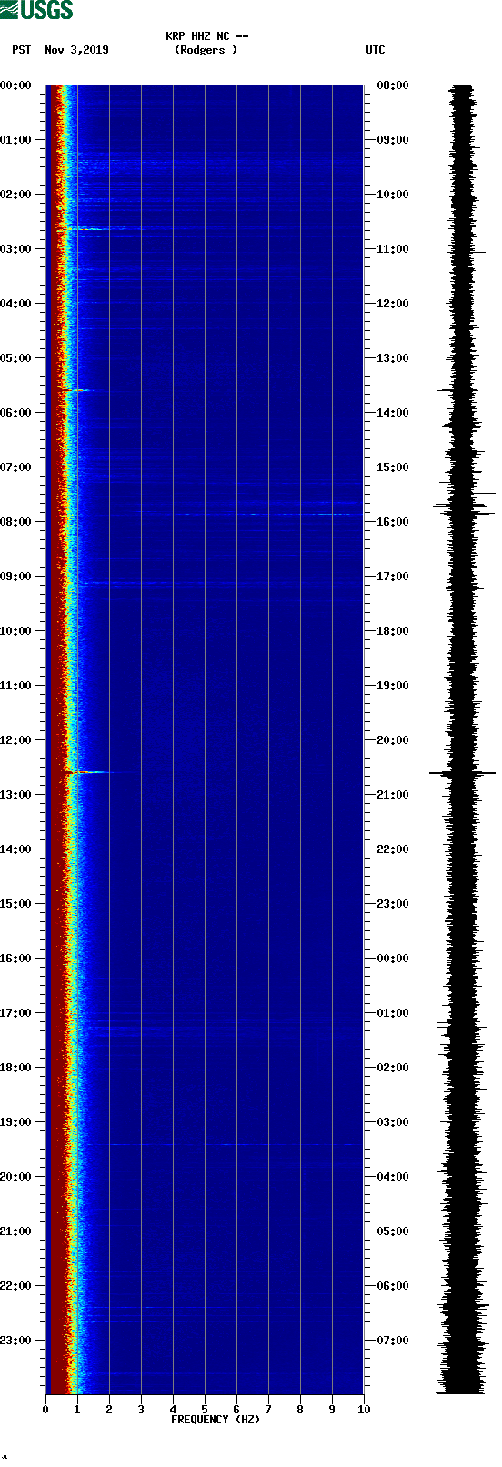 spectrogram plot